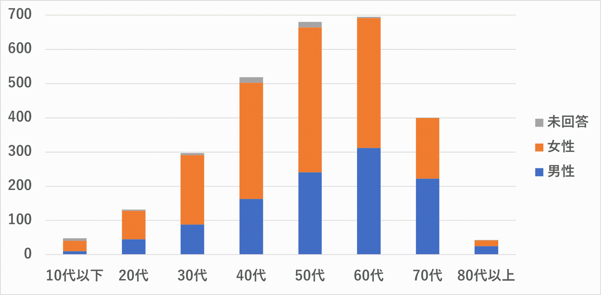 画像:アンケート回答者の年代と性別を表したグラフ。40代~60代の方からの回答が多いです。