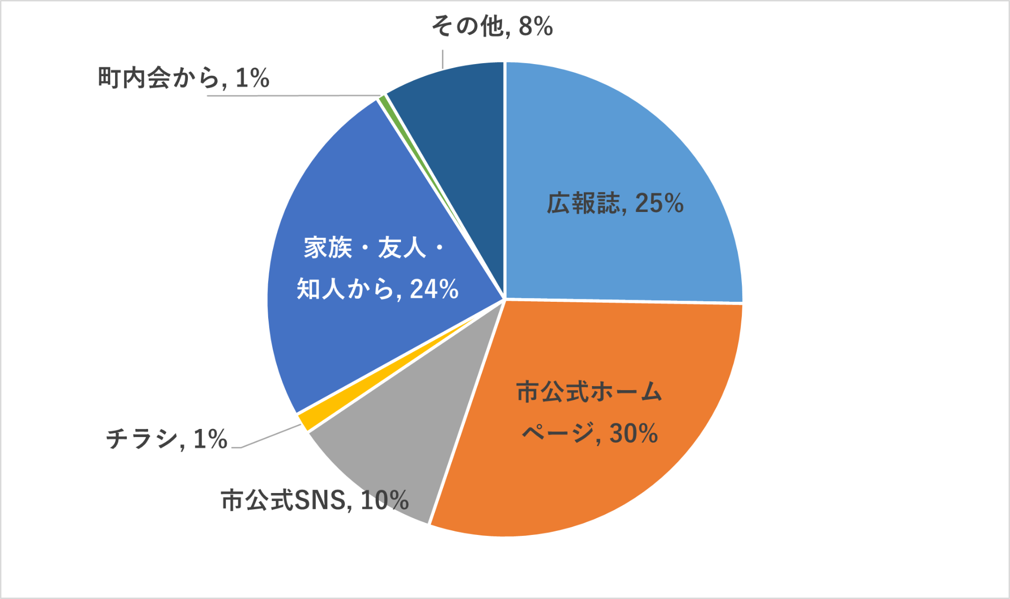 画像:市公式LINEを知ったきっかけを表すグラフ。広報誌、市ホームページ、家族・友人・知人から市公式LINEを知った人が約8割です。