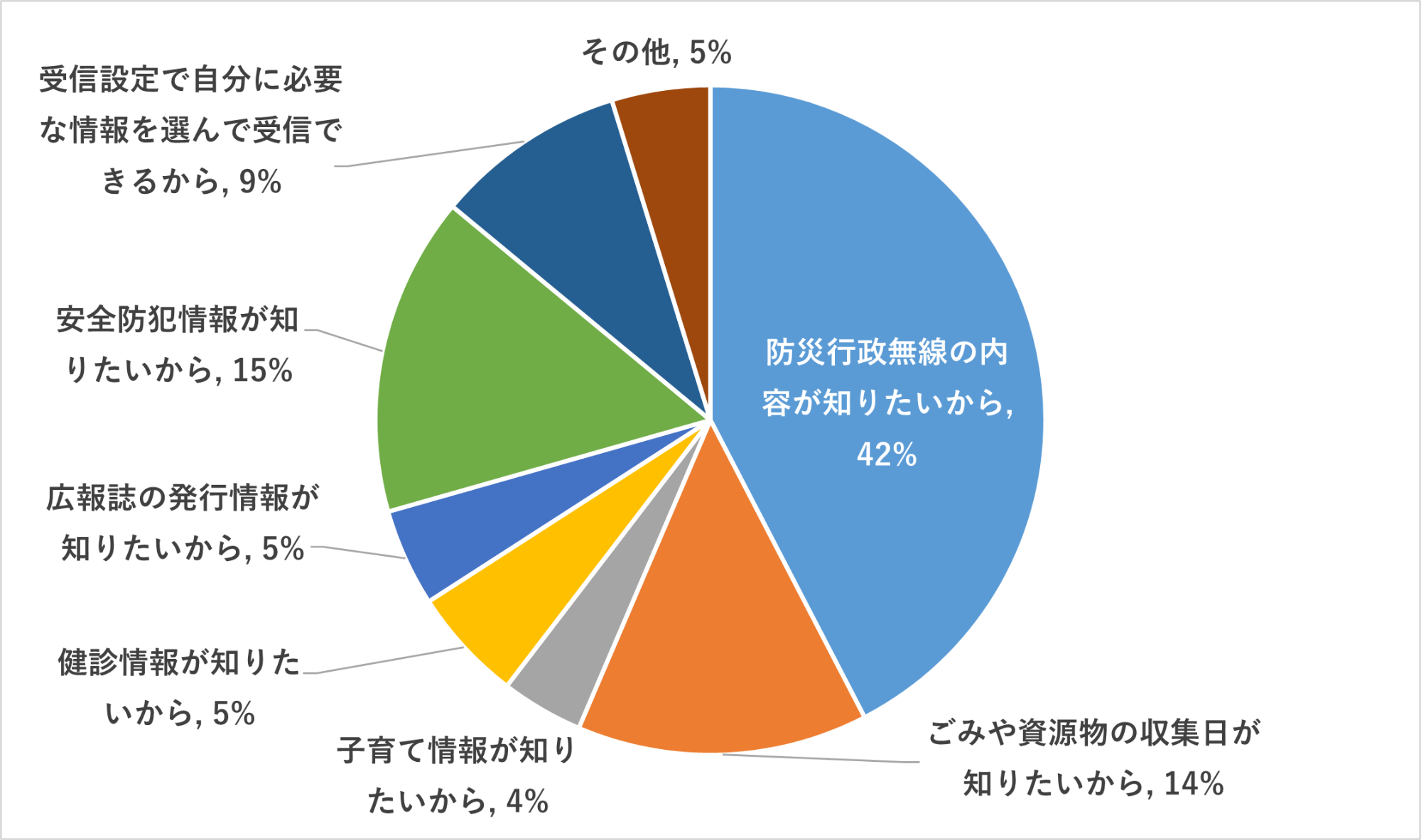 画像:市公式LINEを友だち追加した理由を表したグラフ。「防災行政無線の内容を知りたいから」が4割強で最も多いです。
