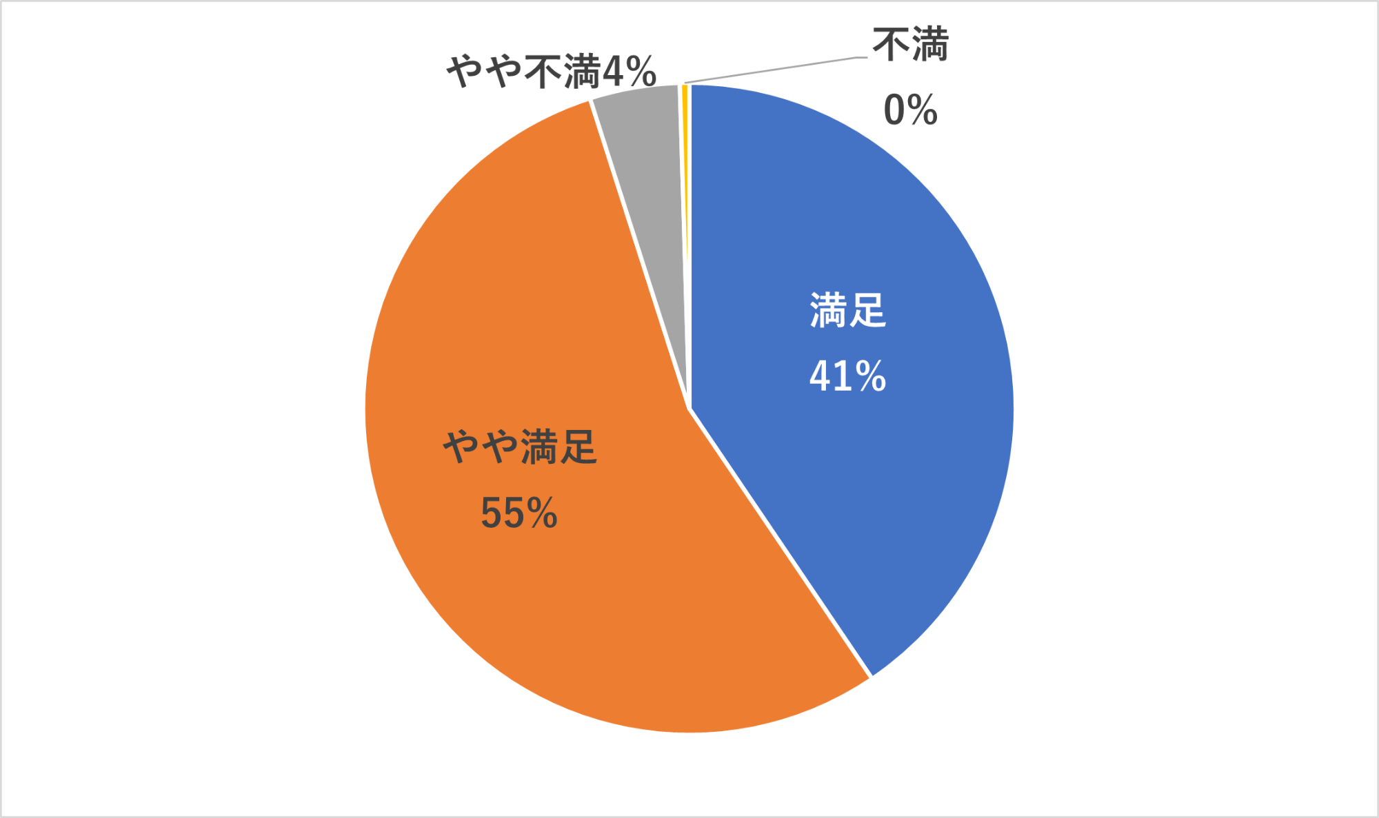 画像:市公式LINEの総合的な満足度を表したグラフ。「満足」と「やや満足」で9割強です。