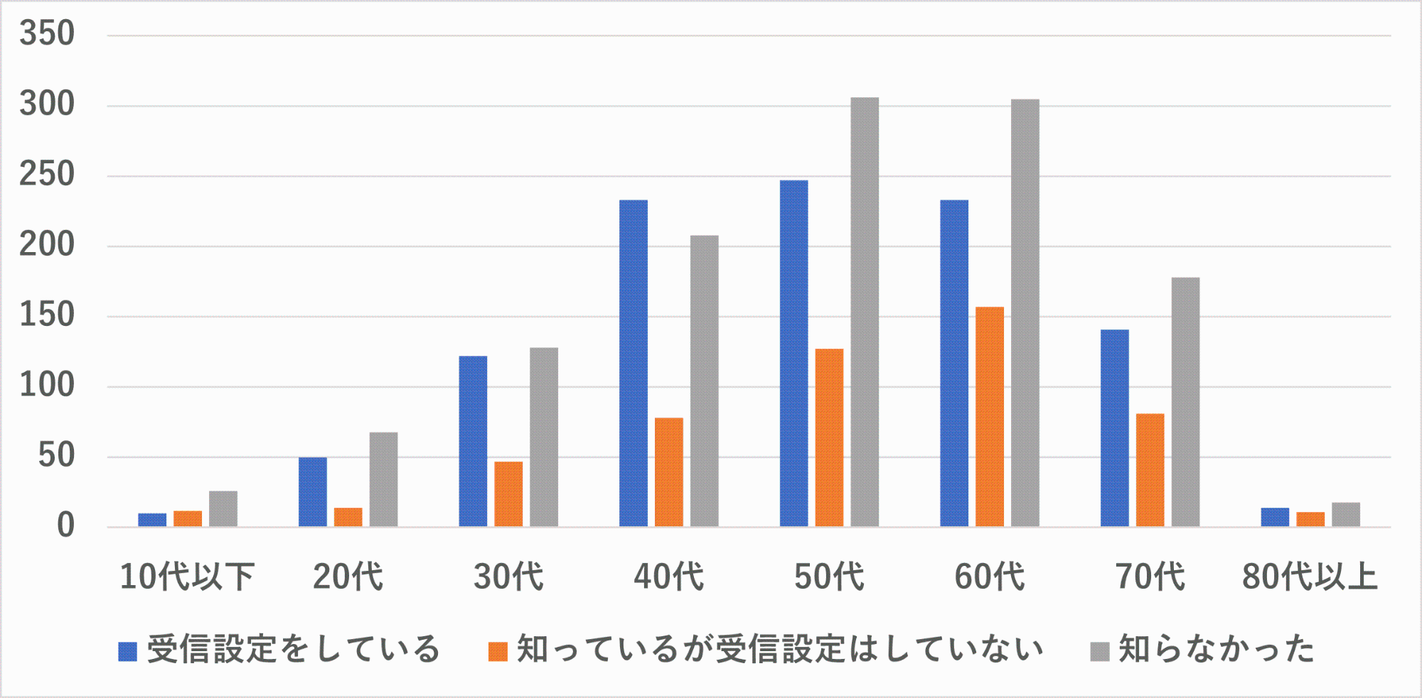 画像:受信設定機能を知っているかどうかを表すグラフ。4割強の方が受信設定機能を知りませんでした。