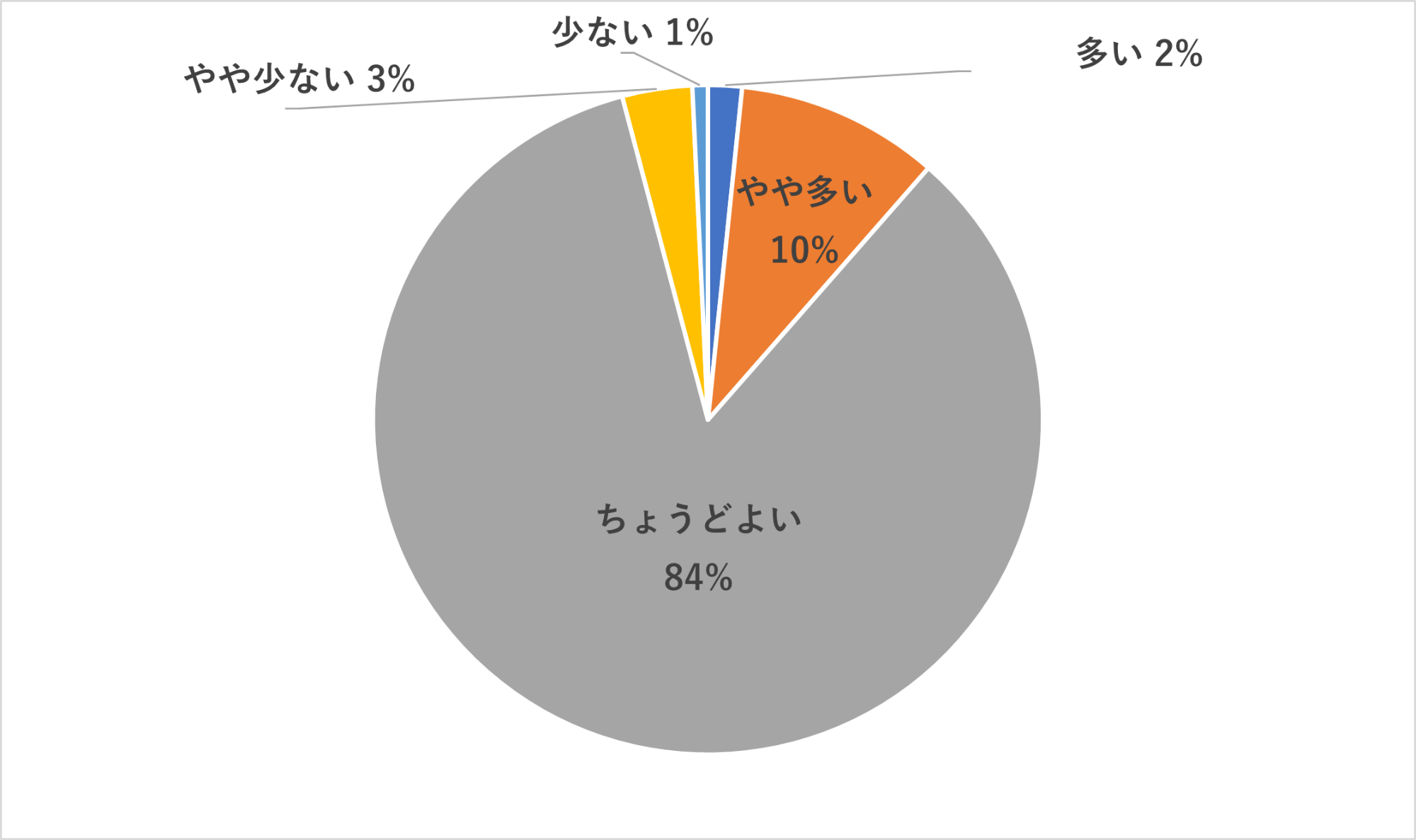 画像:市公式LINEの配信頻度についての印象を表したグラフ。8割強の方が「ちょうどよい」と感じています。