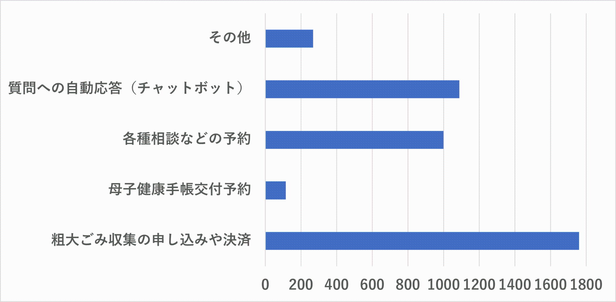 画像:市公式LINEに追加してほしい機能を表したグラフ。「粗大ごみ収集の申し込みや決済」を追加してほしいと回答した方が6割強で最も多いです。