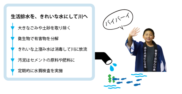 生活排水をきれいにするための手順。1.大きなごみや土砂を取り除く。2.微生物で有害物質を分解。3.きれいな上澄み水は消毒して川に放流。4.汚泥はセメント原料や肥料に。5.定期的に水質検査を実施
