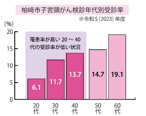 令和5(2023)年度の柏崎市子宮頸がんの年代別受診率のグラフ。罹患率の高い20~40代の受診率は、20代で6.1%、30代で11.7%、40代で13.7%と低い状況です。