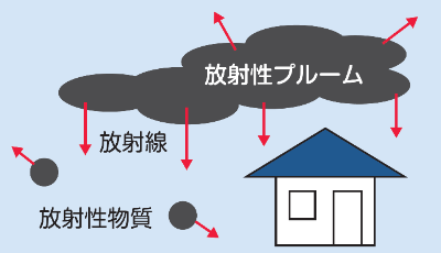 放射性プルームのイメージ図。雲のような塊の放射性プルームが屋外を漂う様子を示しています