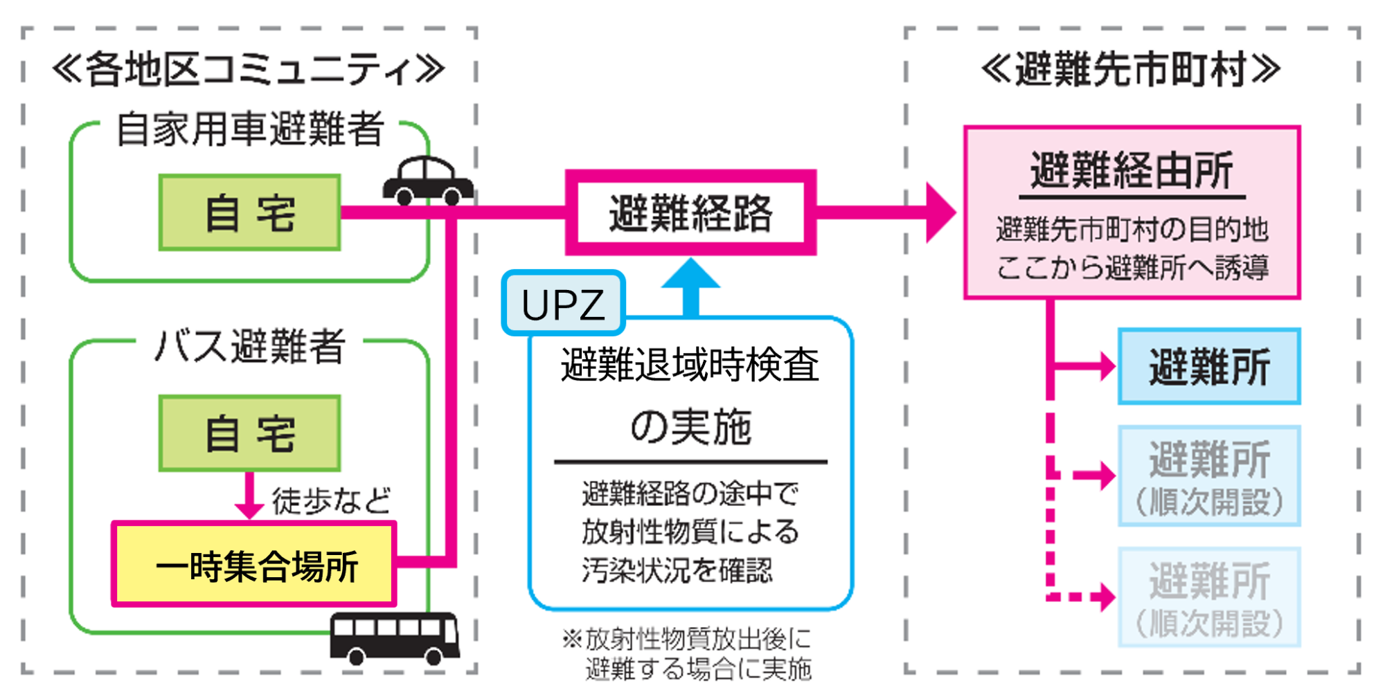 避難の流れ