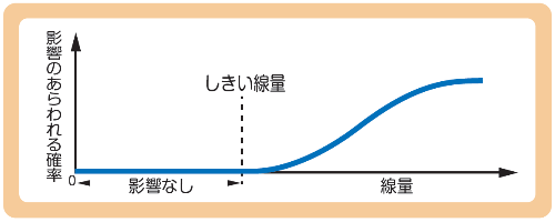 確定的影響でのしきい線量と影響の現れる確率を表した線グラフ。一定程度の放射線を浴びたときに影響が出てくる率が上がります
