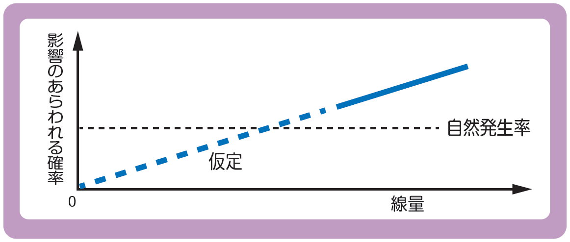 確率的影響でのしきい線量と影響の現れる確率を表した線グラフ。放射線を浴びた量と影響の出てくる率は比例しています