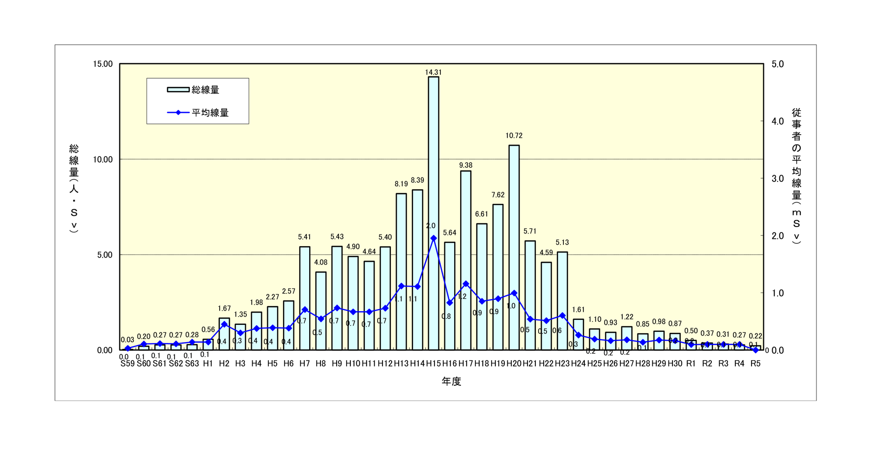 放射線業務従事者の放射線被ばく量管理状況のグラフ。平成15年をピークに下がり続け、令和5年度の総線量は0.22ミリシーベルト、平均線量は0.1ミリシーベルトです。