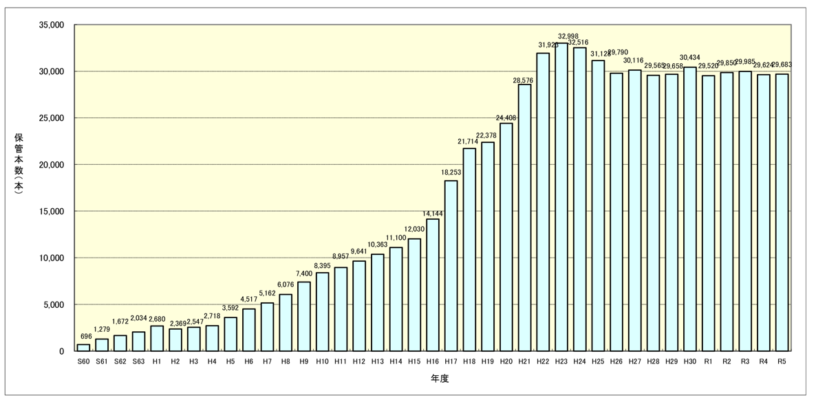 放射性固体廃棄物の保管状況のグラフ。平成23年まで年々増加し、それ以降はほぼ横ばいです。令和5年度は29,683本が保管されています。