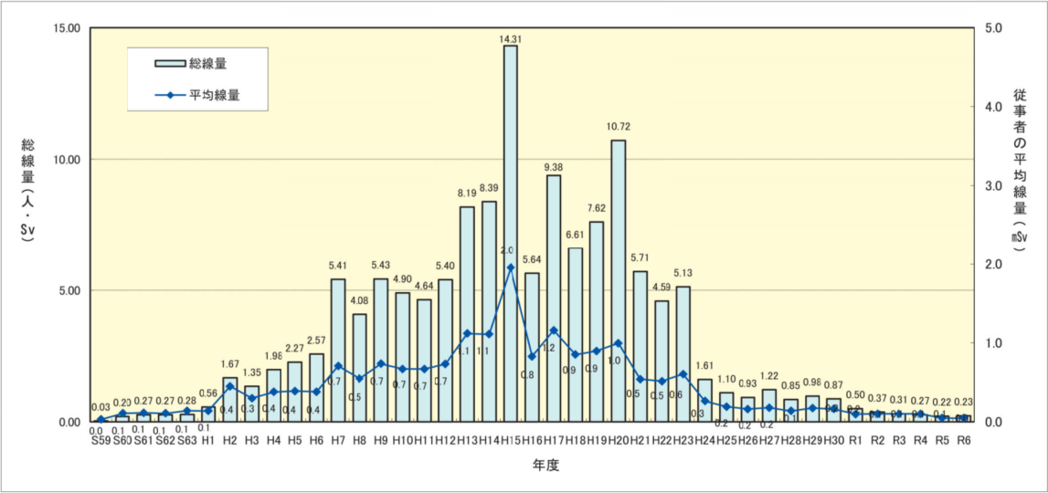放射線業務従事者の放射線被ばく量管理状況のグラフ。平成15年をピークに下がり続け、令和6年度の総線量は0.23ミリシーベルト、平均線量は0.1ミリシーベルトです。