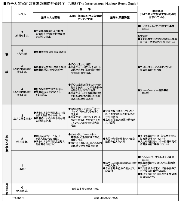 原子力発電所の事象の国際評価尺度INESを表す説明図