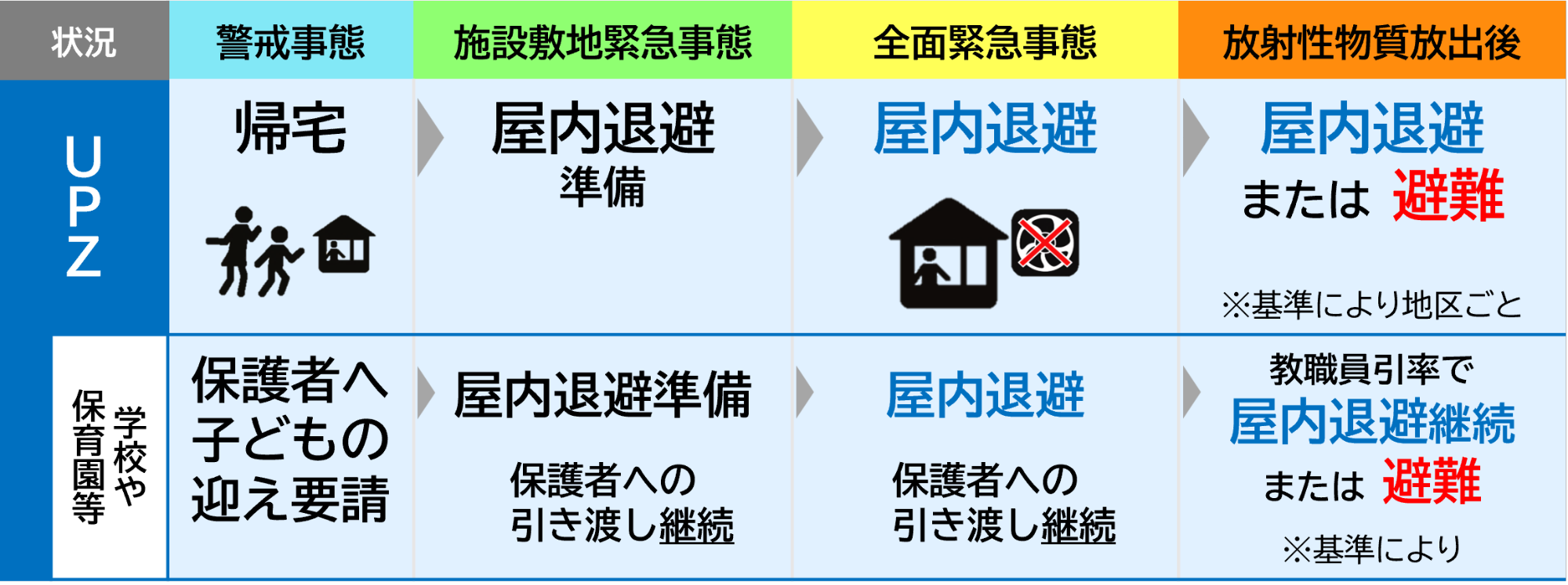 UPZの避難行動を示した図。まずは帰宅をするなど屋内退避を行います。その後、指示があればその地区のみ避難を行います