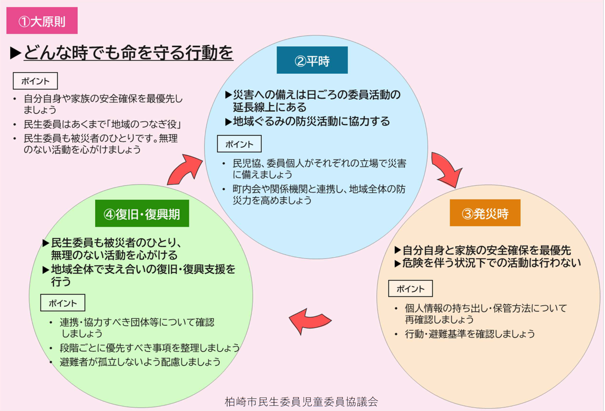 災害に備える活動指針イメージ図。このあと、「大原則」「平時」「発災時」「復旧・復興時」の4つの状況に応じた指針の説明が続きます。