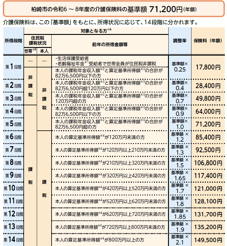 介護保険料額の一覧。第5段階を基準とし、第1~第4段階は基準額の0.25倍~0.9倍、第6~14段階は基準額の1.2倍~2.1倍と、所得状況に応じて変わります