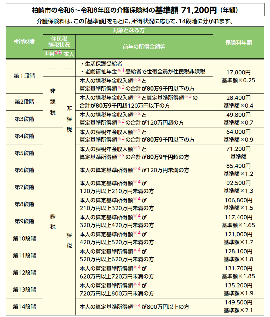 介護保険料額の一覧。第5段階を基準とし、第1~第4段階は基準額の0.25~0.9倍、第6~14段階は基準額の1.2~2.1倍と所得状況に応じて変わります