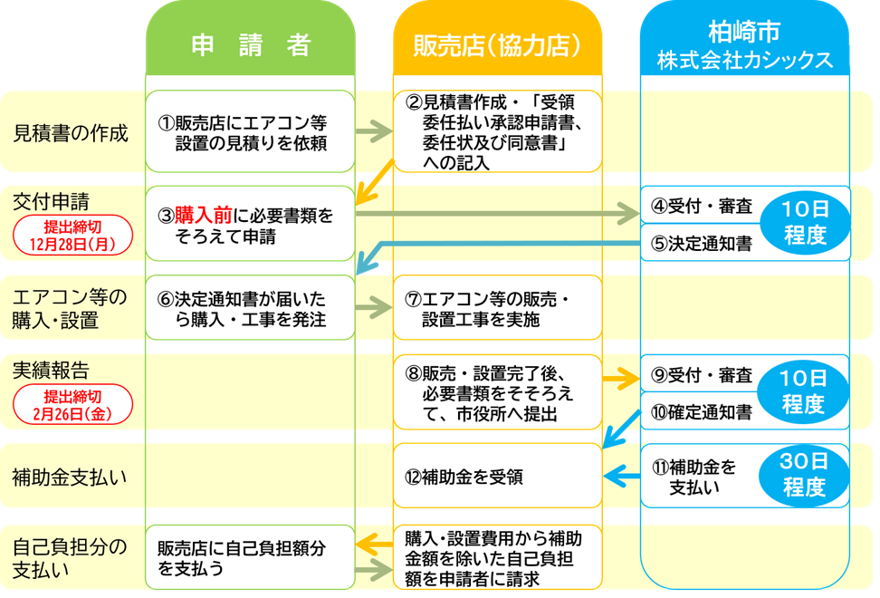 nine様 制作費専用ページ 住民税非課税世帯等にエアコン等の購入・設置費用を補助します／柏崎市