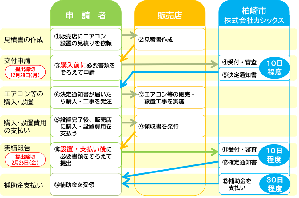 償還払いの流れ