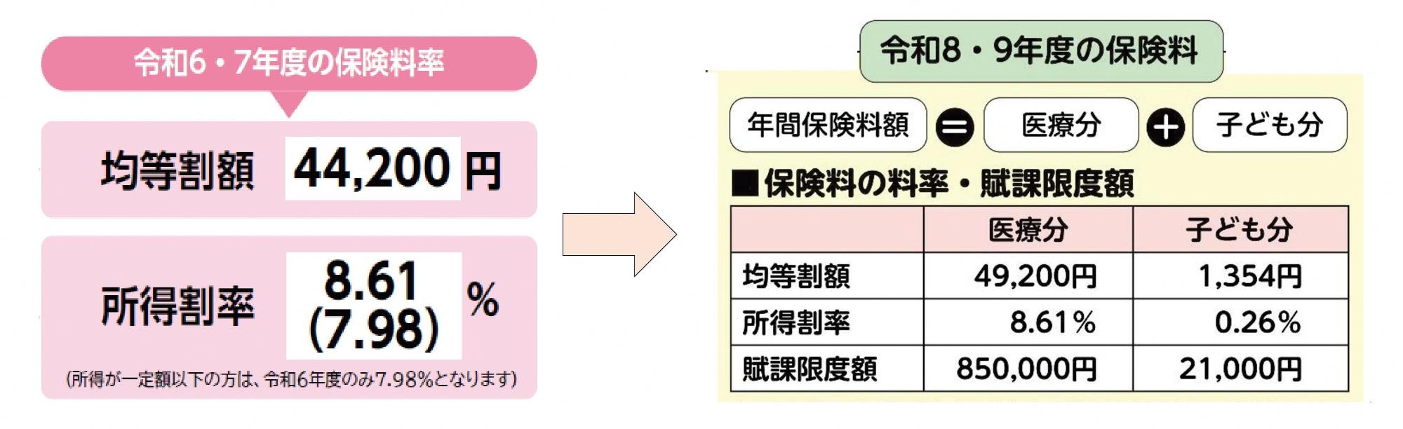 令和6・7年度と令和8・9年度の後期高齢者医療保険料を比較した図。令和8・9年度の保険料は、医療分の均等割額49,200円、所得割率8.61パーセント、子ども分の均等割額1,354円、所得割率0.26%です。
