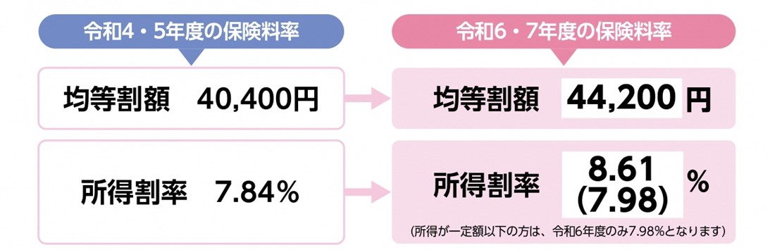 令和4・5年度と令和6・7年度の後期高齢者医療保険料を比較した図。令和6・7年度の保険料は、均等割額44,200円、所得割率8.61パーセントです。なお、所得が一定額以下の方は令和6年度のみ所得割率が7.98パーセントになります。