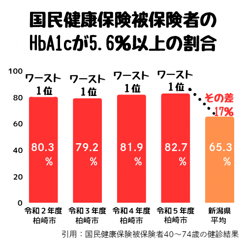 柏崎市と県平均を比較しているグラフ
