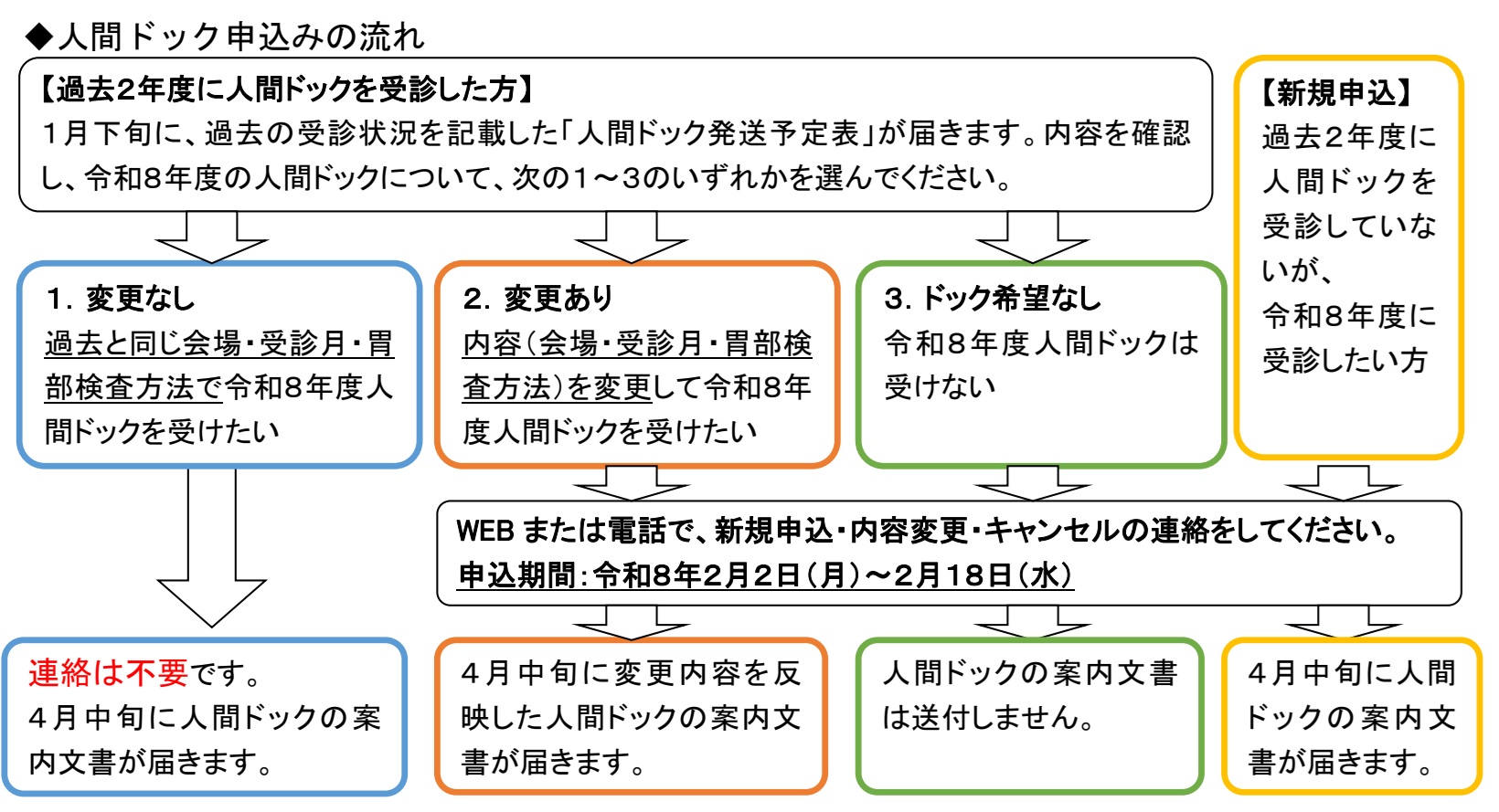 人間ドックの申込フローチャート