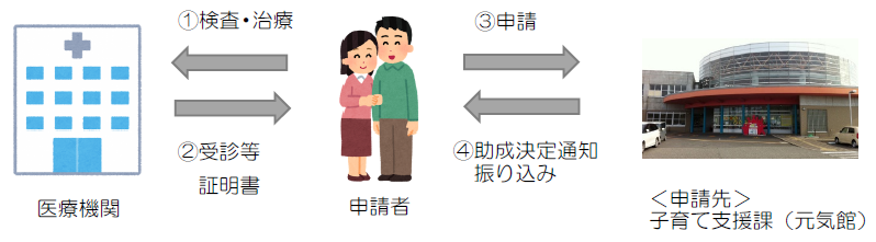 不育症治療費助成の流れ