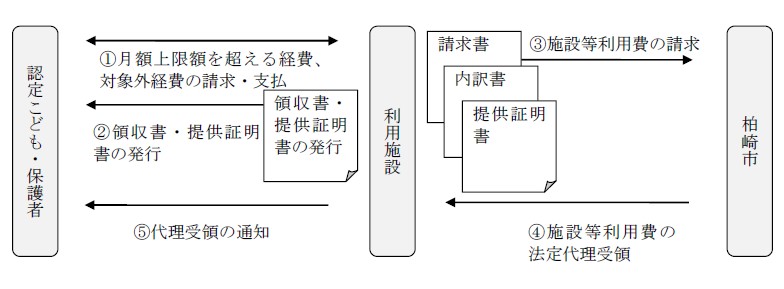 代理受領の流れを説明した図。施設が利用者に領収書・提供証明書を発行します。その内容に基づき、市に利用料を請求し、代理受領します。その後、利用者に代理受領したことを通知します。