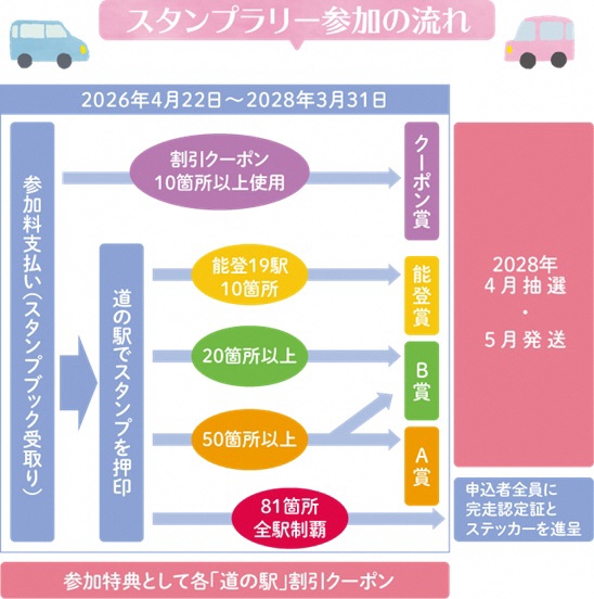 スタンプラリー参加の流れ。割引クーポン10カ所以上、能登の道の駅10カ所以上、対象施設20カ所以上・50カ所以上で各賞に応募できます。