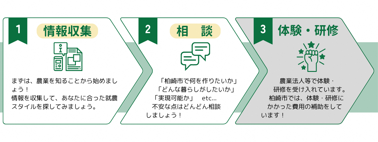 就農への行動チャート。まず、情報収集・相談を行いましょう