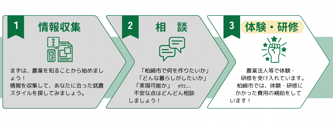就農への準備チャート。情報収集・相談を終えたら、3・体験・研修を行いましょう