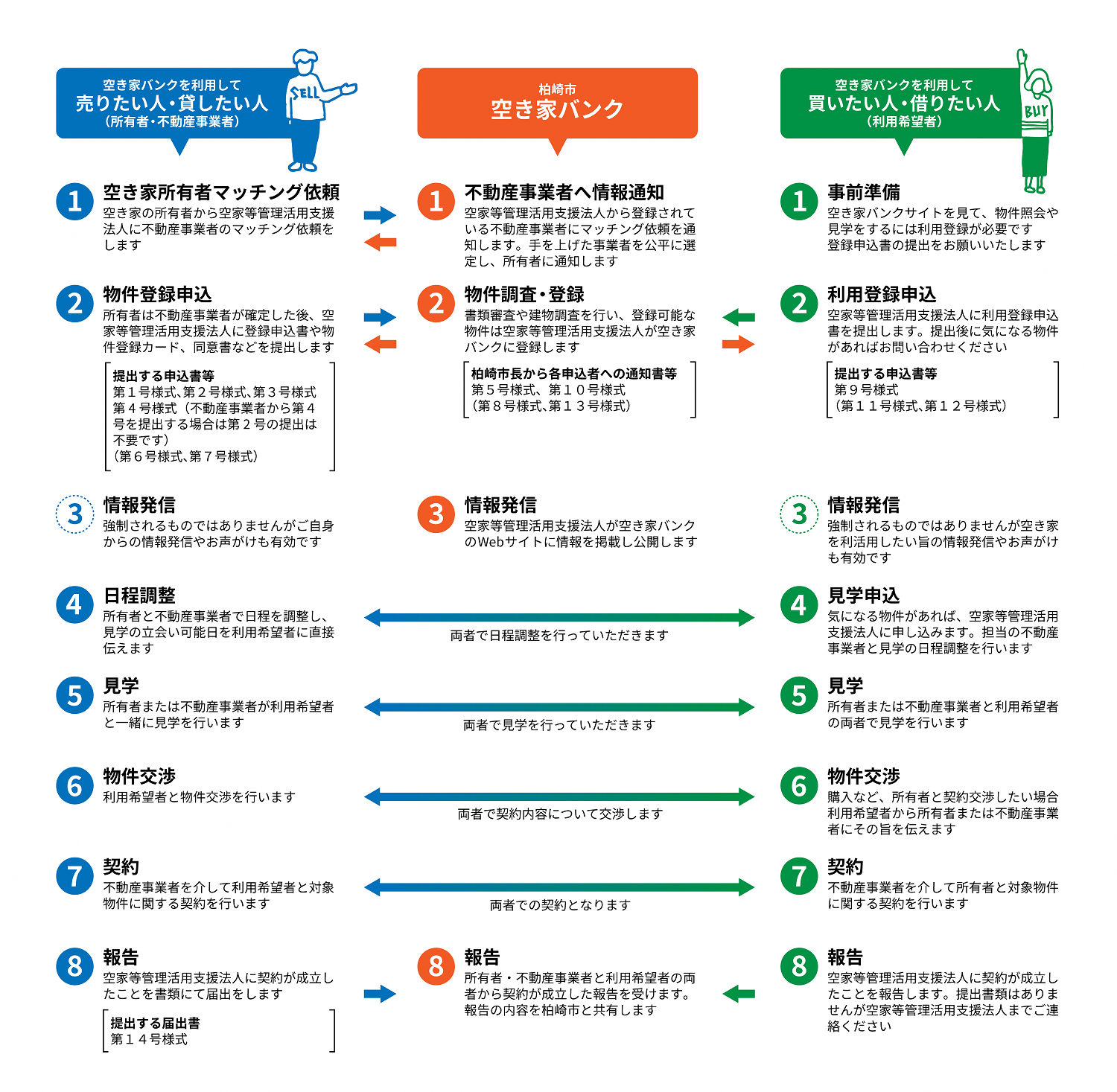 柏崎市空き家バンク利用の流れ