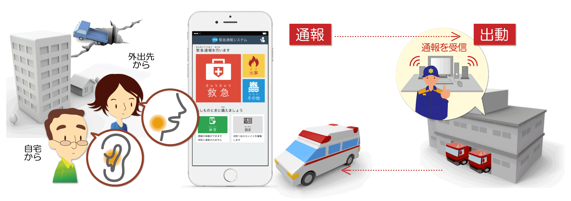 通報イメージ。スマートフォンなどからの通報が消防の指令室に届き、救急車が現場に向かいます。