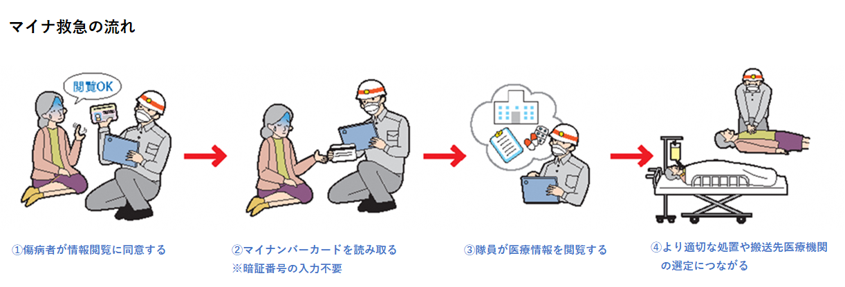 マイナ救急を利用した傷病者と救急隊のイラスト。この後、マイナ救急の説明が続きます。