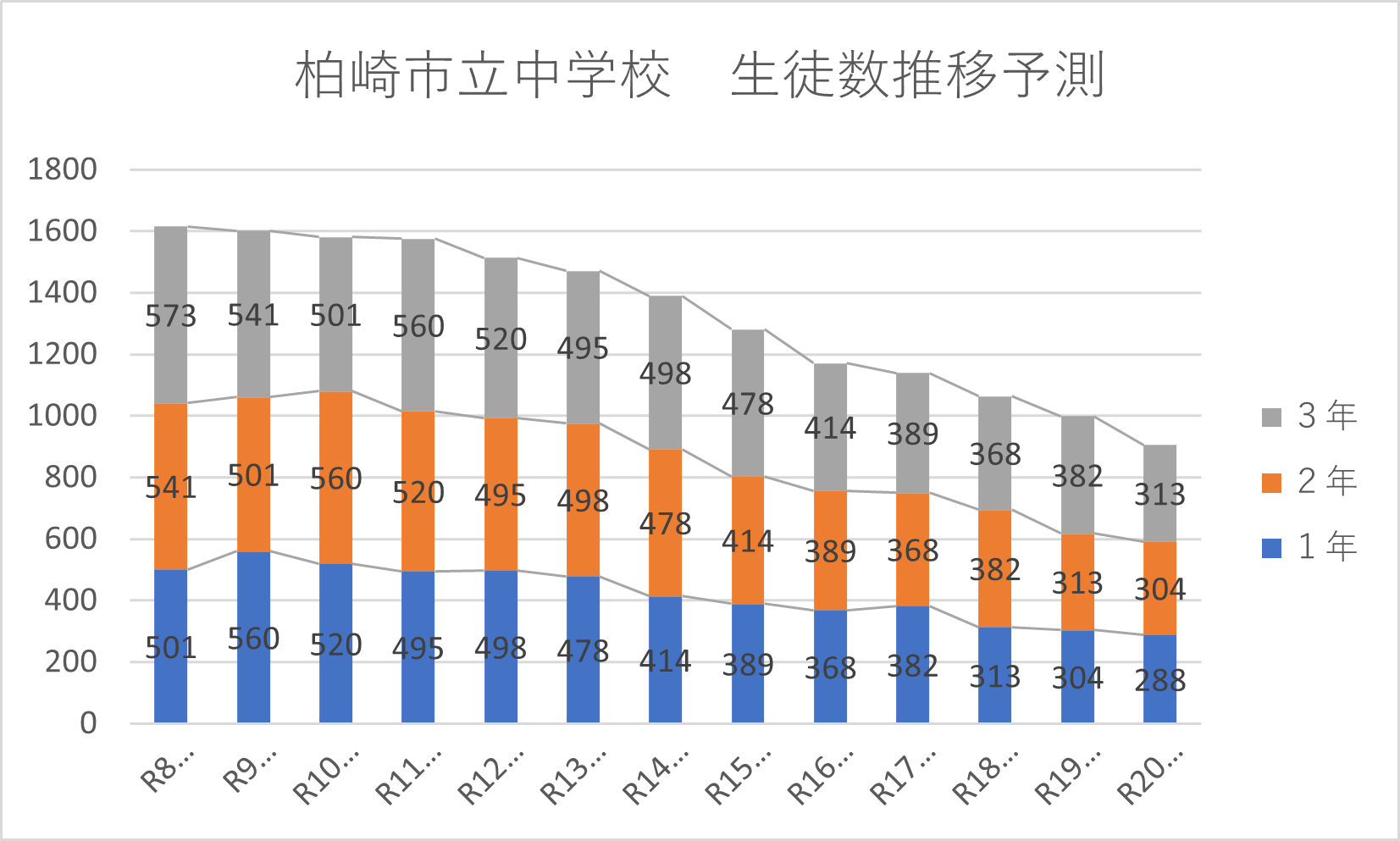柏崎市立中学校の生徒数推移を示した棒グラフ。令和8年度の1,600人超をピークに、令和20年度に900人ほどとなる見込みです。