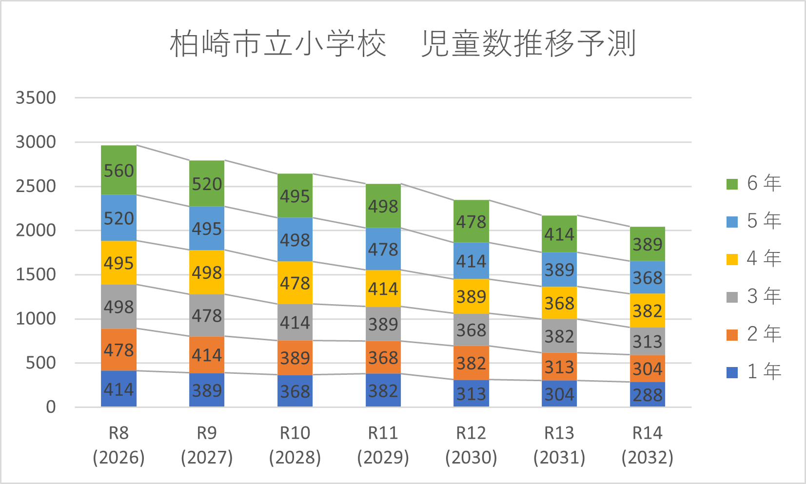 柏崎市立小学校の児童数推移を示した棒グラフ。令和8(2026)年度は3,000人ほどですが、年々減少し、令和14年度は2,000人ほどとなる見込みです。