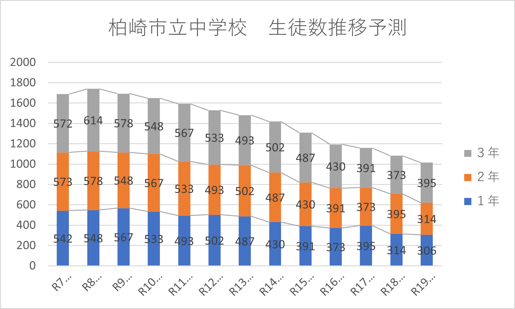 柏崎市立中学校の生徒数推移を示した棒グラフ。令和8年度の1,740人超をピークに、令和19年度に1,000人ほどとなる見込みです。