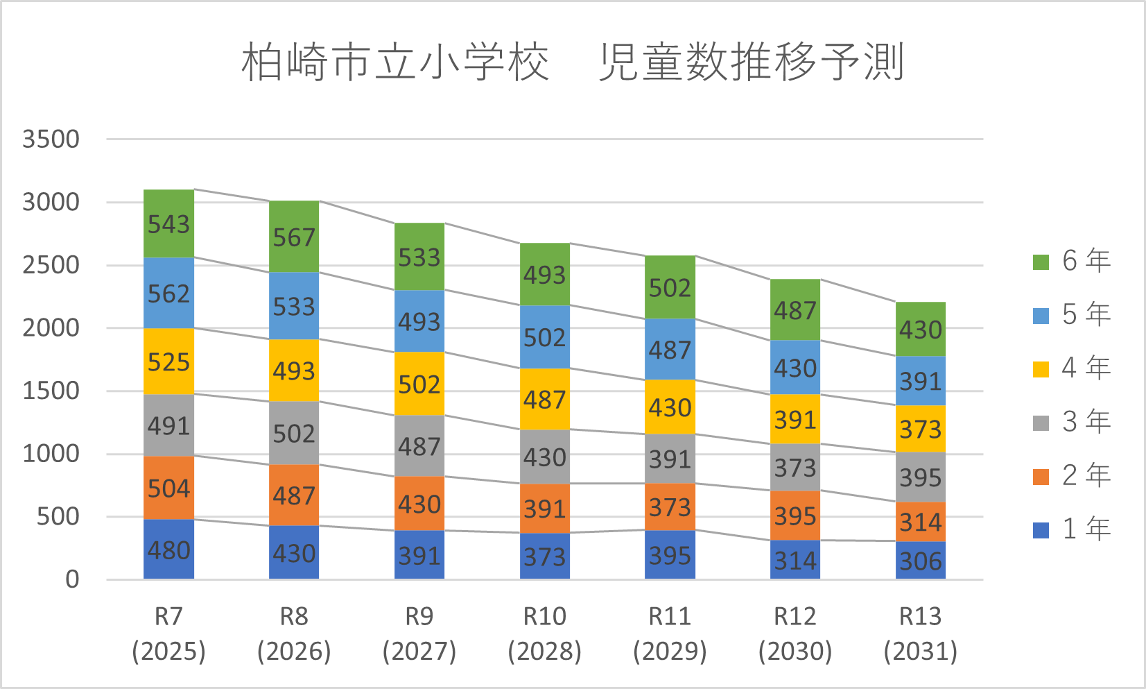 柏崎市立小学校の児童数推移を示した棒グラフ。令和7(2025)年度は3,100人ほどですが、年々減少し、令和13年度は2,200人ほどとなる見込みです。