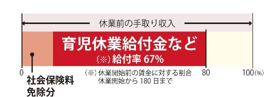 育児休業中の収入のイメージ図。育児休業中の収入は、育児休業給付金などで約67%がカバーされ、社会保険料の免除分と合わせると、休業前の手取り額の8割ほどになります。