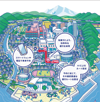 AI新交通「あいくる」の説明イラスト。街のイラストに、スマートフォンや電話予約ができること、相乗りによる効率的な運航、AIによる運航ルートの設定の説明が配置されています