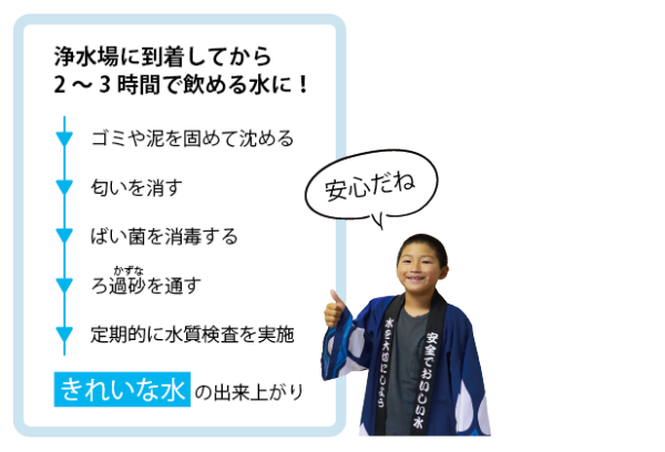 飲用水になるまでの浄水手順。ごみや泥を固めて沈める⇒においを消す⇒消毒⇒ろ過をすることで2~3時間で飲める水になります。また、定期的に水質検査を行っています