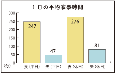 全国家庭動向調査で「一日の平均家事時間」を調査したグラフ。回答内容はこの画像の前に記載しています。