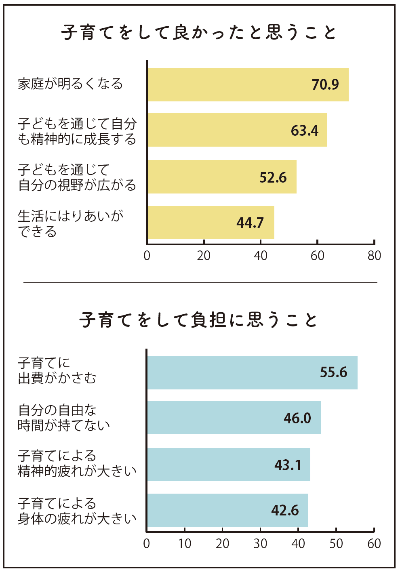 内閣府が行った少子化社会に関する国際意識調査のうち、「子育てをしてよかった思うこと」「子育てをして負担に思うこと」の結果をグラフに表したもの。回答の内容はこの画像の前に記載しています