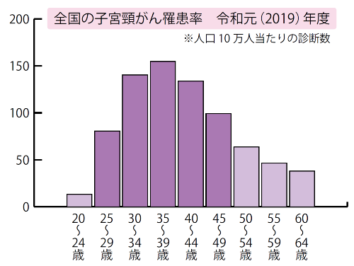 令和元(2019)年度の全国子宮頸がん罹患率を示した棒グラフ。20代後半から40代までが高めで推移し、その中でも30代後半の罹患率が最も高くなっています。