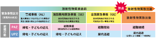 緊急事態区分ごとに、PAZとUPZの避難行動を示した表