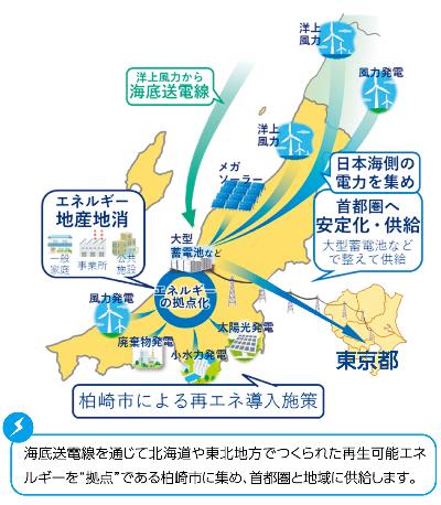 画像：海底電線を通じて北海道や東北でつくられた再生可能エネルギーを柏崎市に集め、首都圏と地域に供給