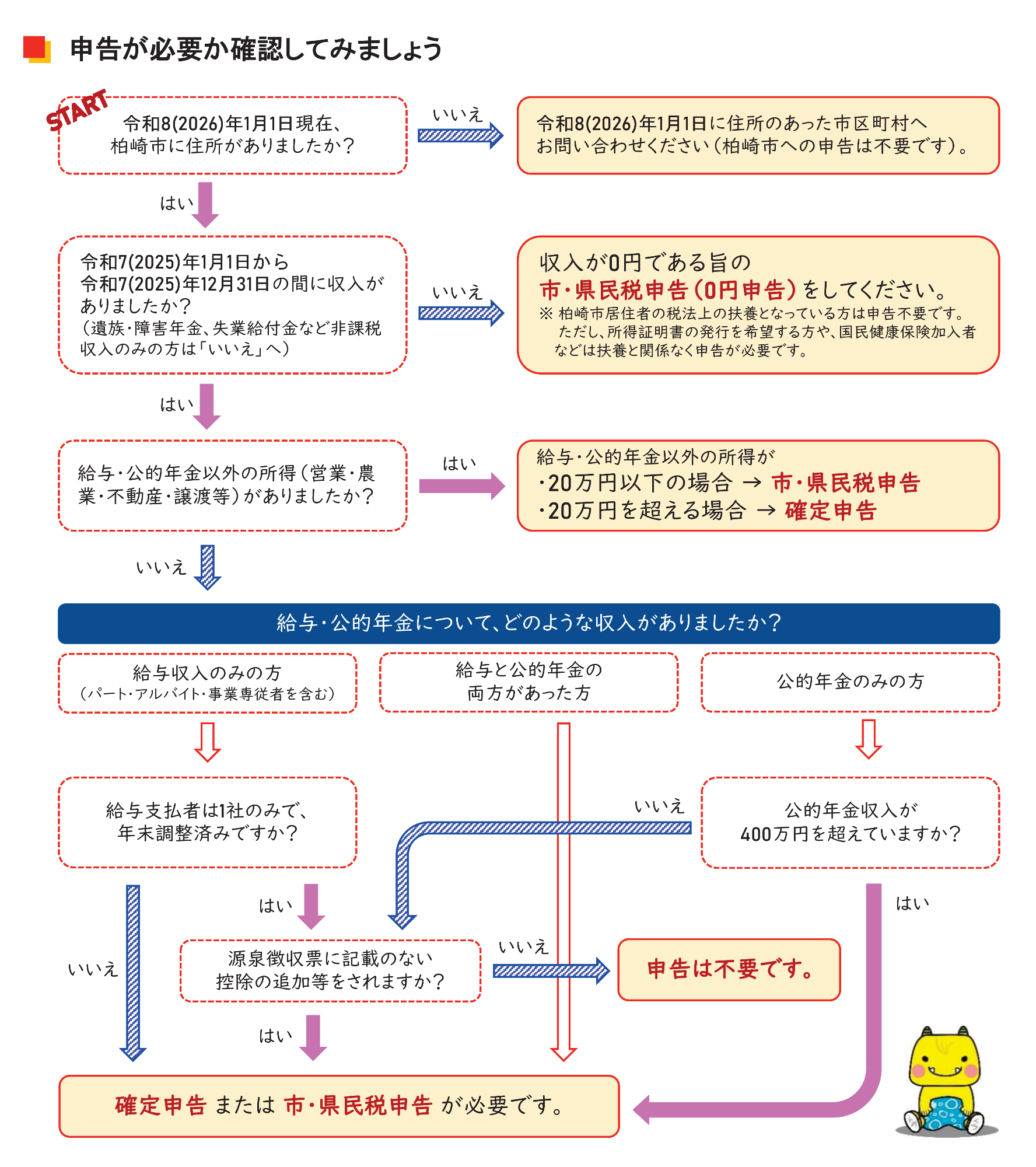 申告が必要か確認するフローチャート