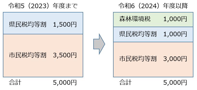 令和5年度までと令和6年度以降の森林環境税を含む市民税県民税均等割内訳を比較し、引き続き合計額5000円の課税であることを示した図