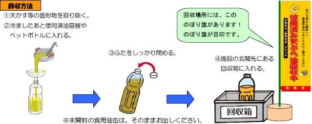 資源物の回収方法フロー図